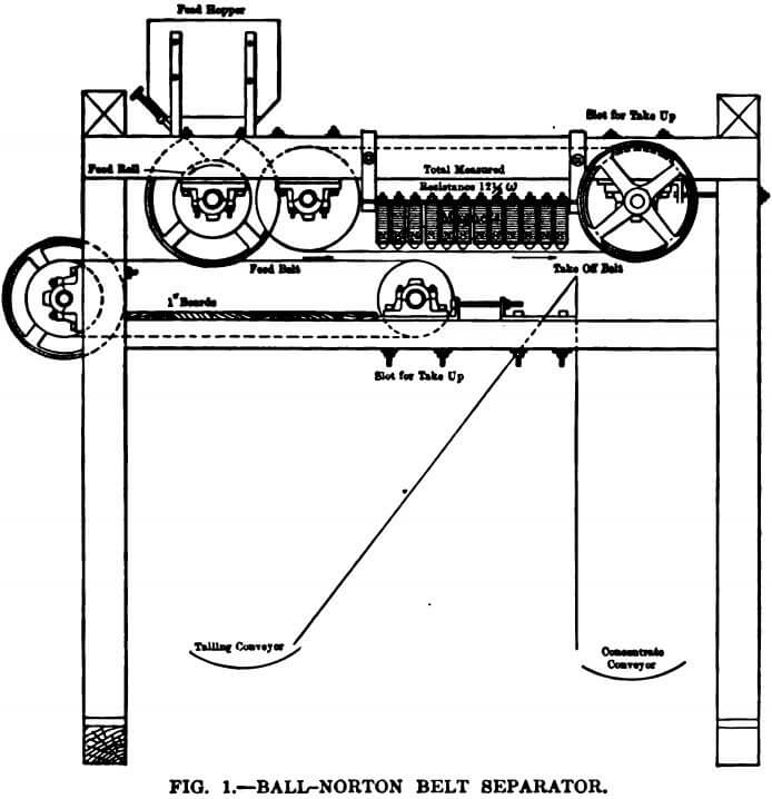 Electromagnetic Separators for Strongly Magnetic Minerals