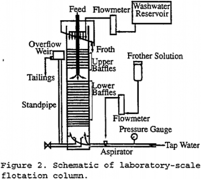 Laboratory Baffled-Column Flotation