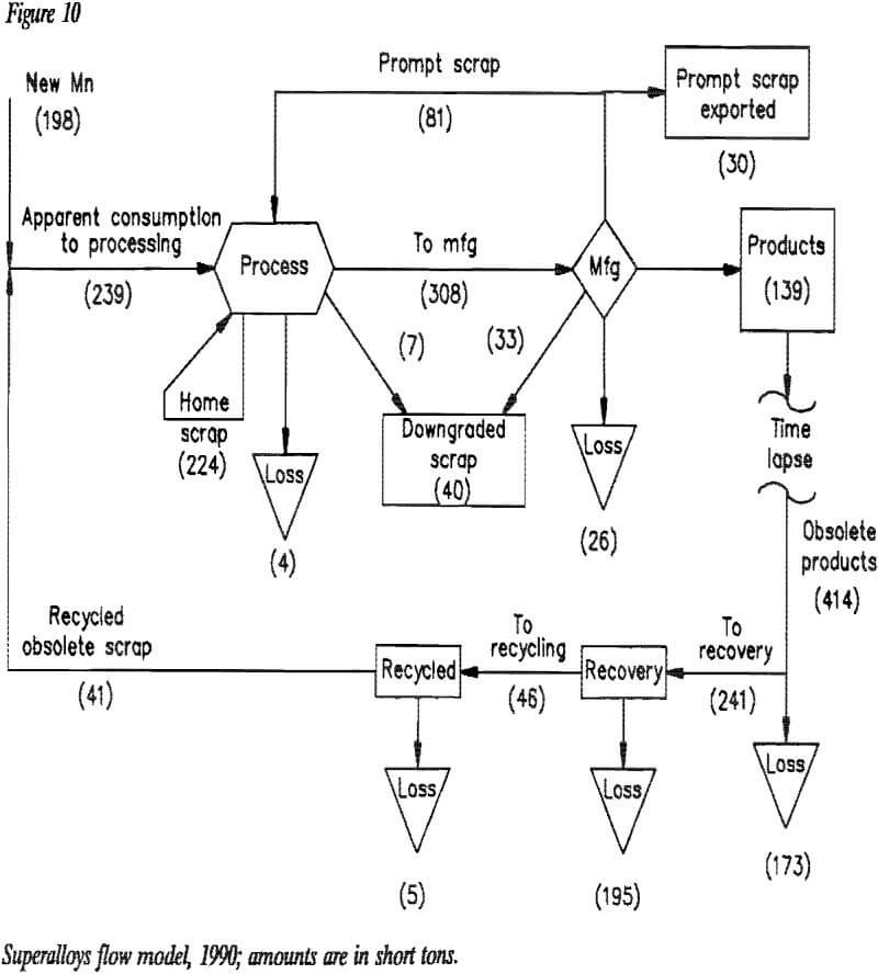 Manganese Recycling