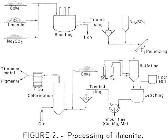 Sulfation Leaching Treatment ilmenite Concentrate Titanium Slags