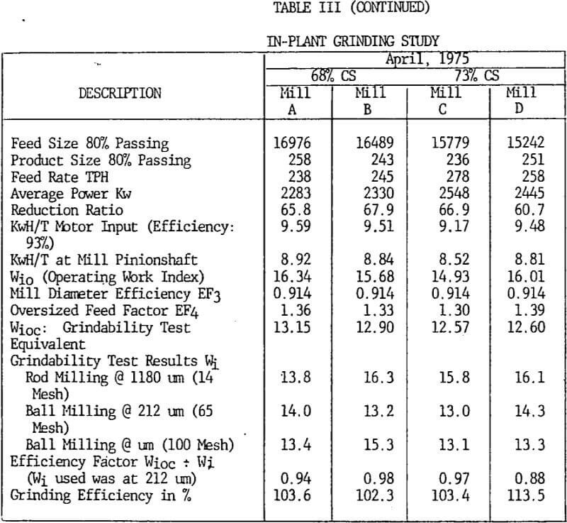 How to Measure Grinding Efficiency