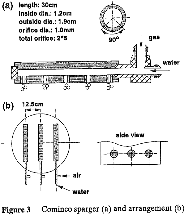 experimental gas holdup