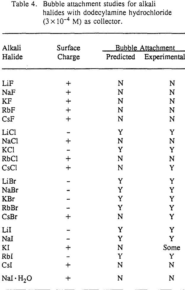 flotation adsorption of collector bubble attachment