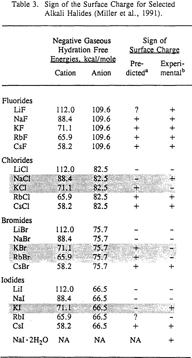 flotation adsorption of collector surface charge