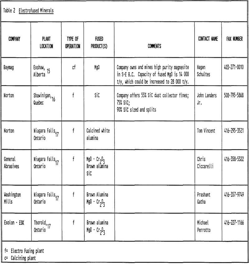 refractory minerals electrofused