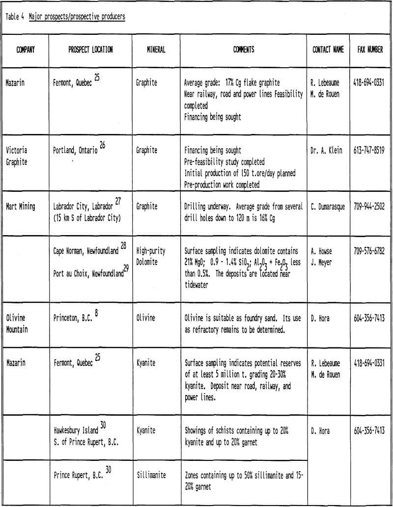 refractory minerals major prospects