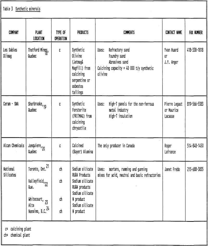 refractory minerals synthetic minerals