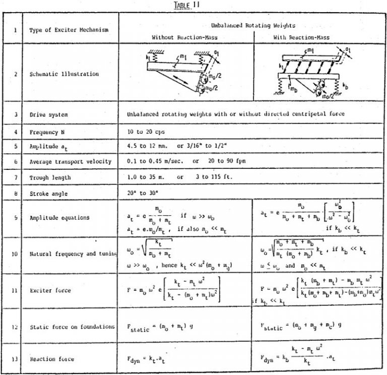 Vibratory Conveyors