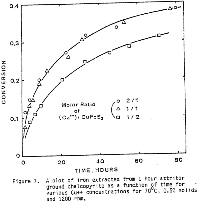 Converting Chalcopyrite To Copper Sulfides