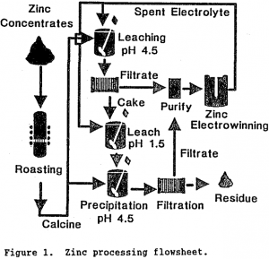 How To Increase Germanium Extraction From Zinc Hydrometallurgy Waste