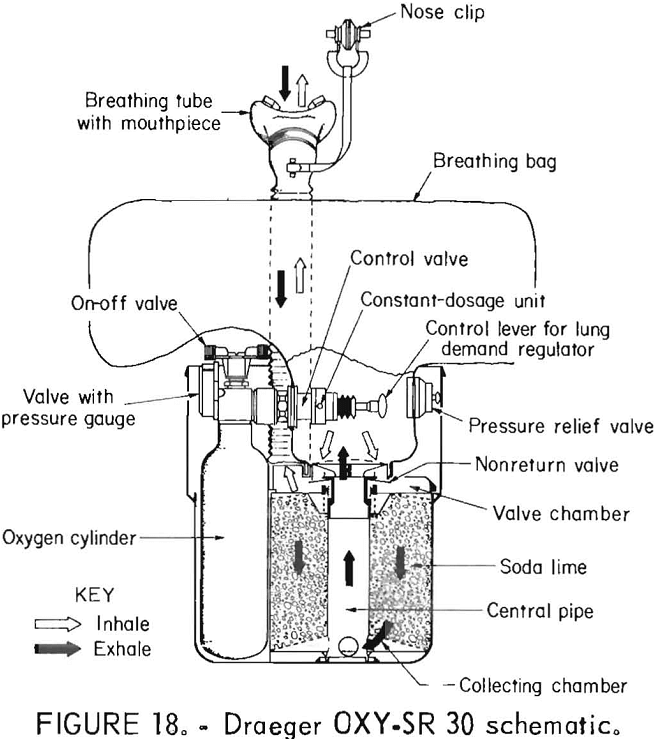 Oxygen Self Rescuers