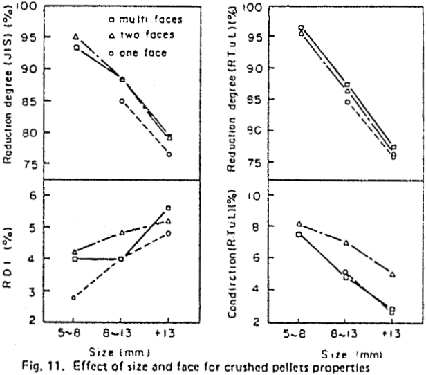 crushed-pellets effect of size