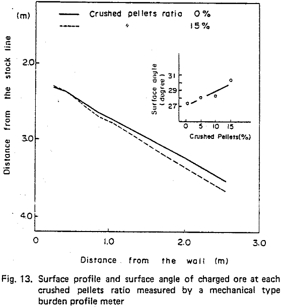 crushed-pellets profile meter