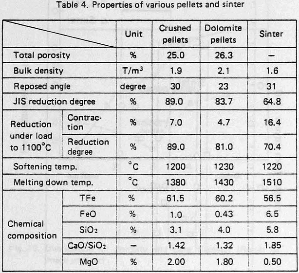 crushed-pellets properties