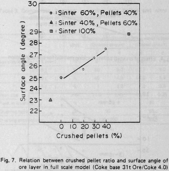 crushed-pellets relation