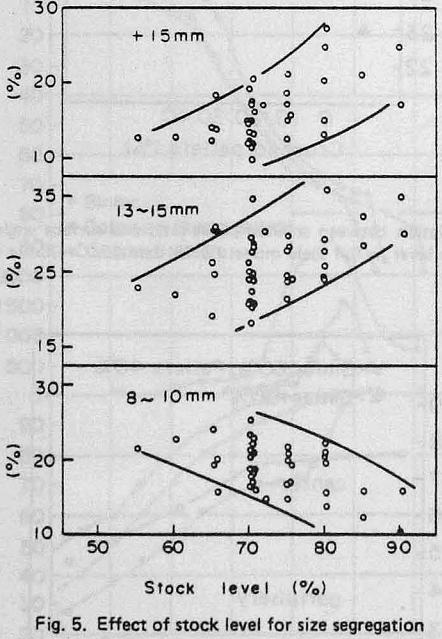 crushed-pellets size segregation