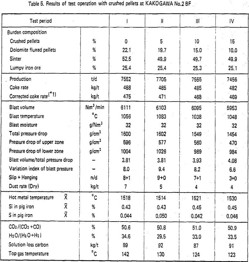 crushed-pellets results of test