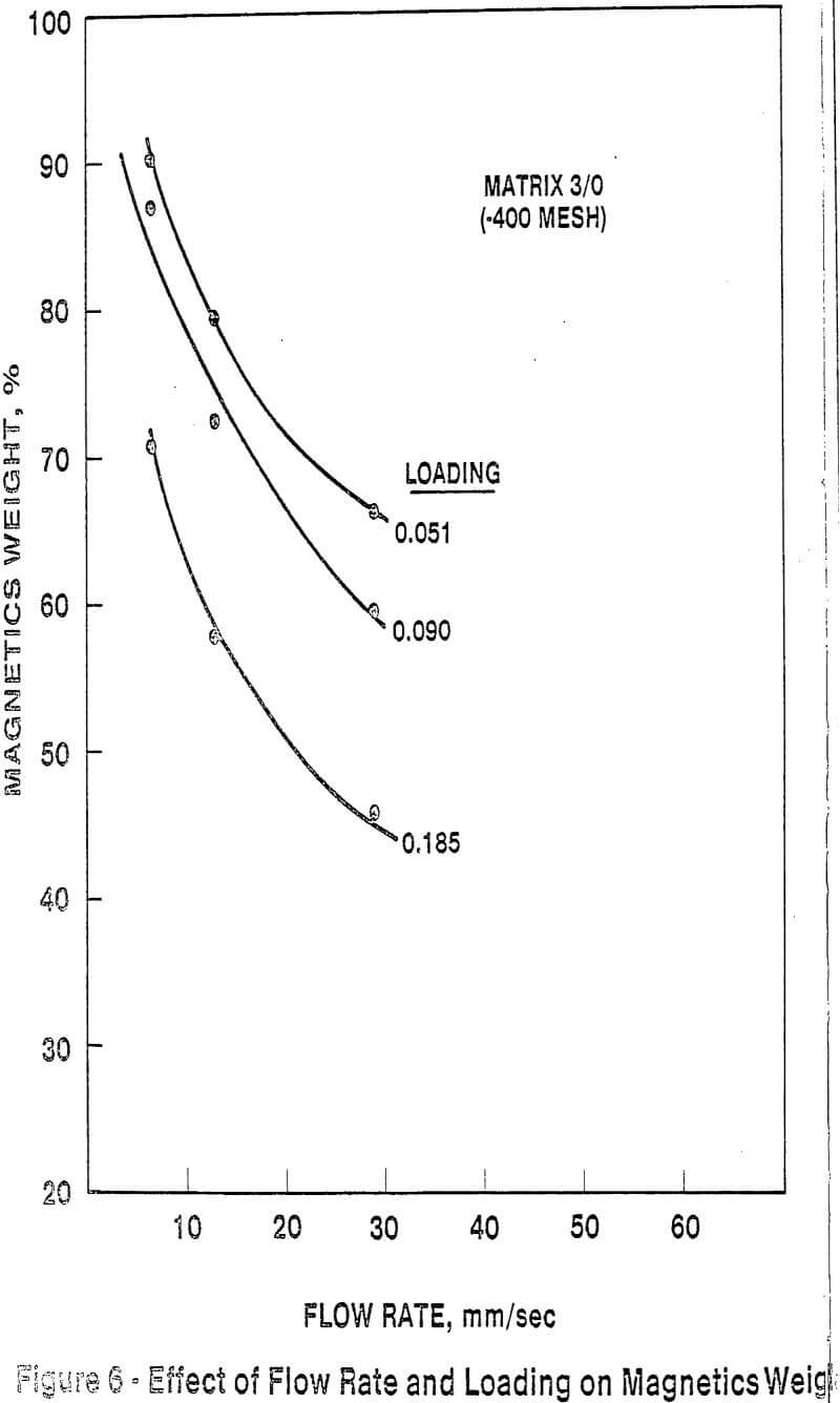 High Gradient Magnetic Separation of Uranium Ores