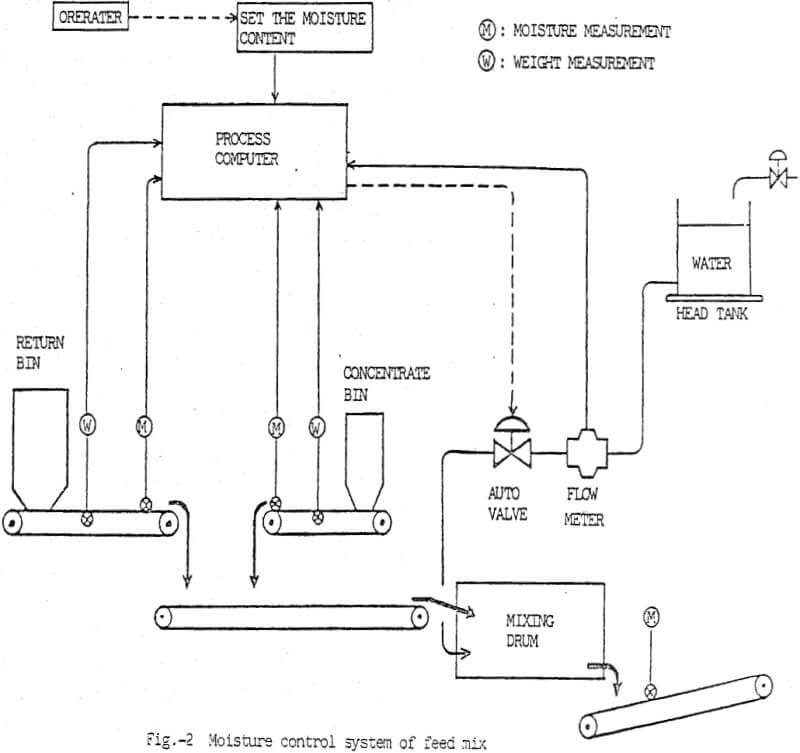 Sinter Plant Operation