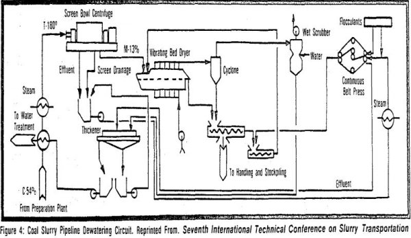 Screen Bowl Centrifuge for Dewatering Fines