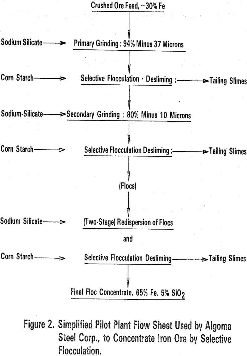 Selective Flocculation - 911Metallurgist