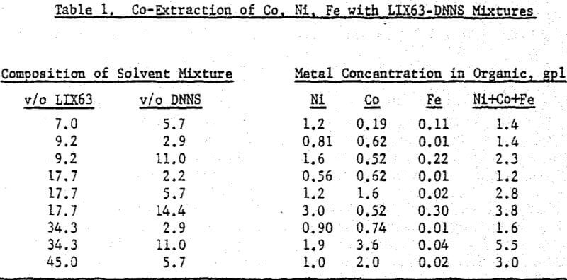 acidic-solution-co-extraction