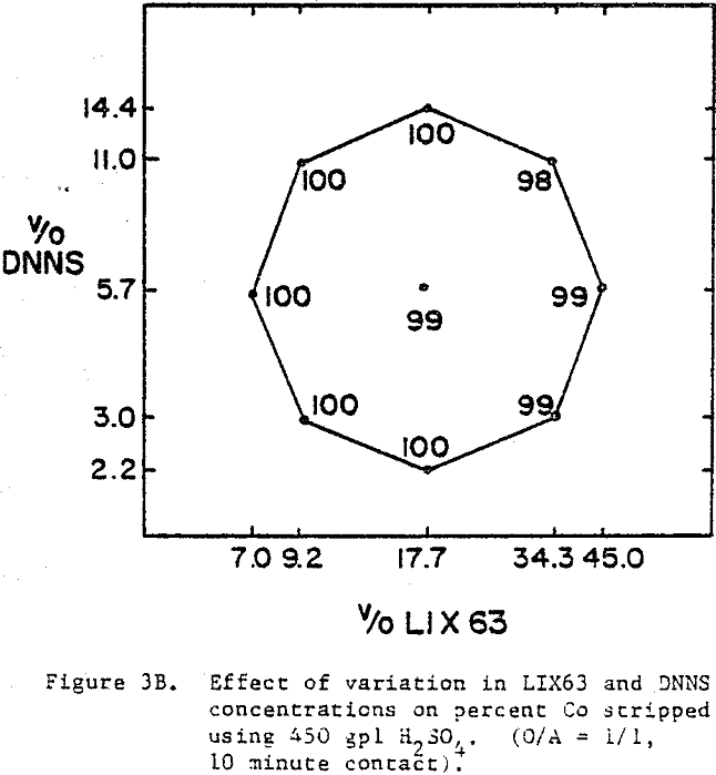 acidic-solution dnns concentration