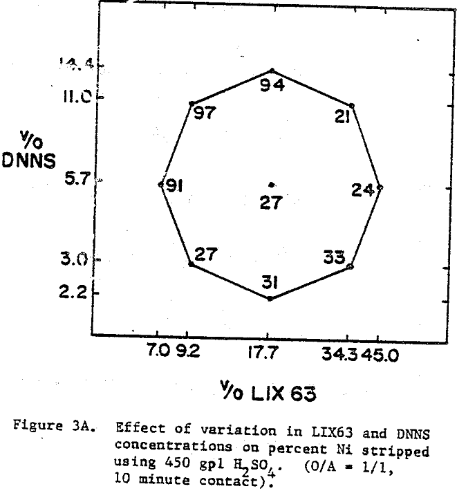 acidic-solution effect of variation in lix 63 and dnns