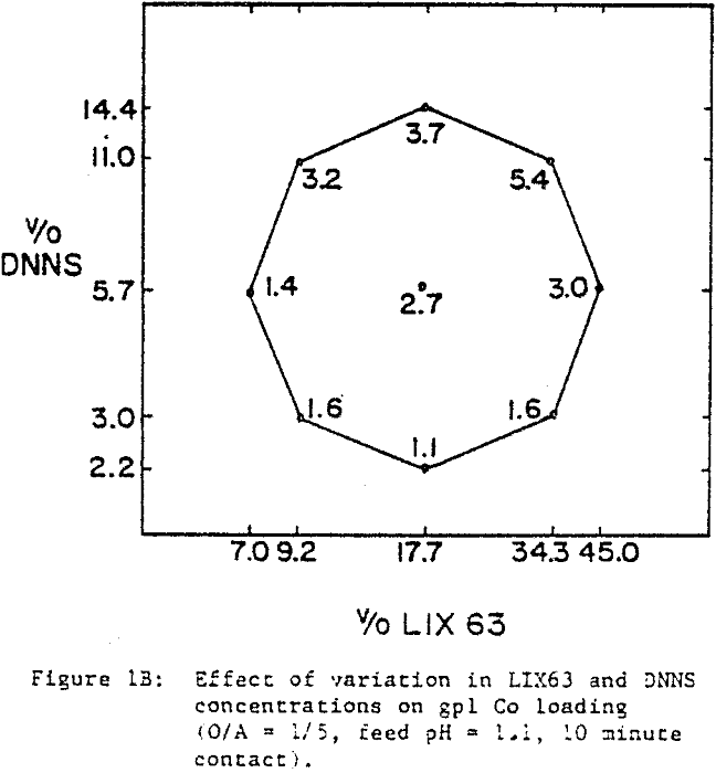 acidic-solution effect of variation in lix 63