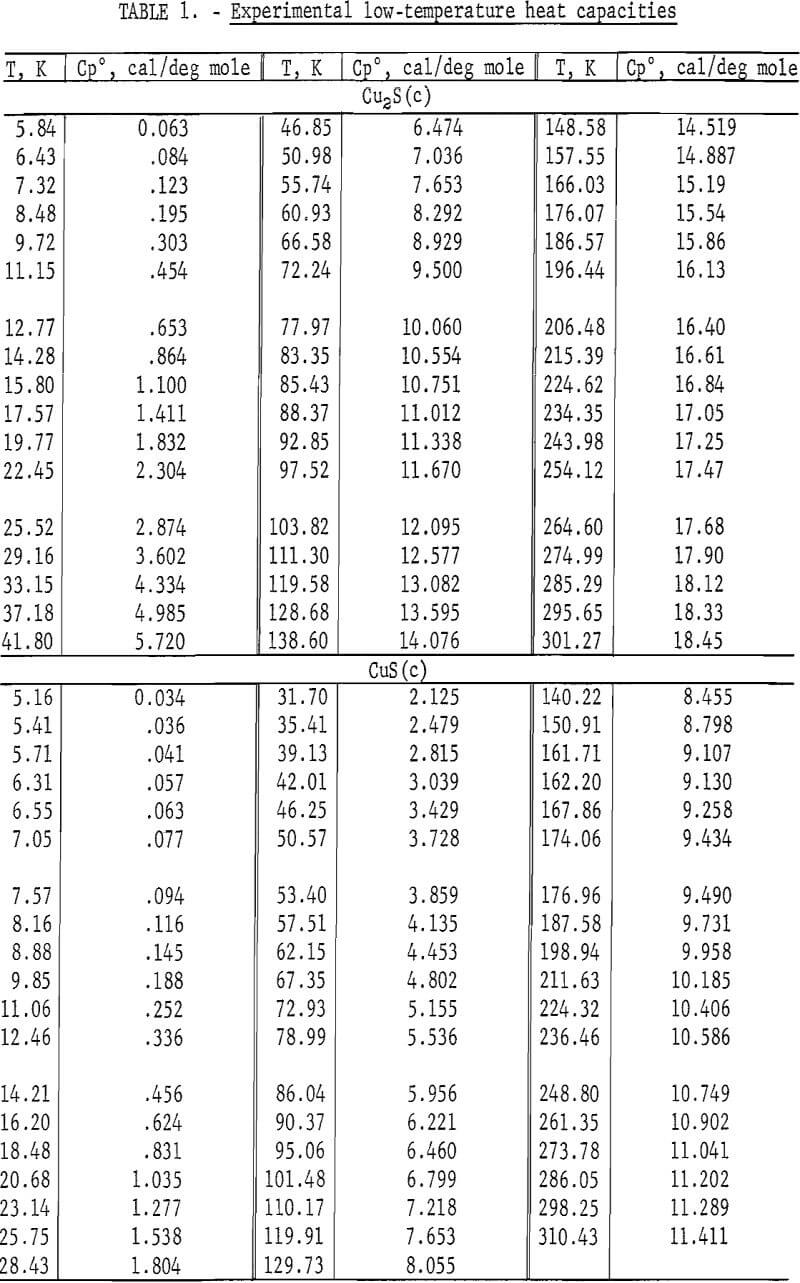Heat Capacity Enthalpies Of Cuprous And Cupric Sulfides