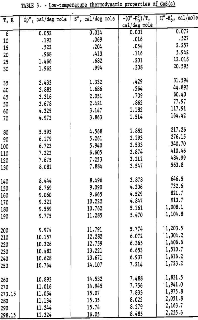 Heat Capacity Enthalpies Of Cuprous And Cupric Sulfides