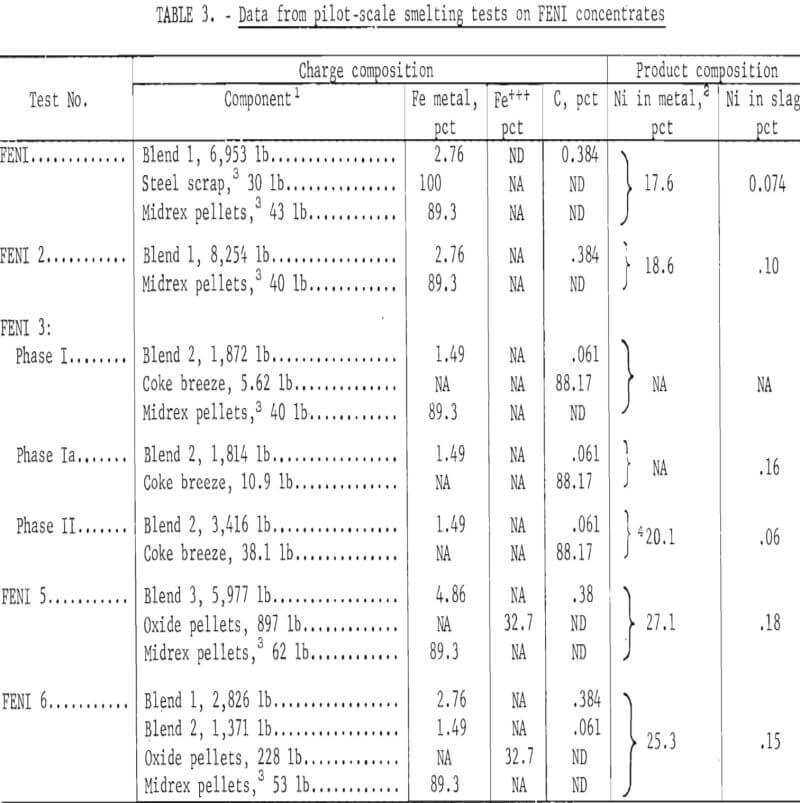 electric arc furnace data from pilot-scale