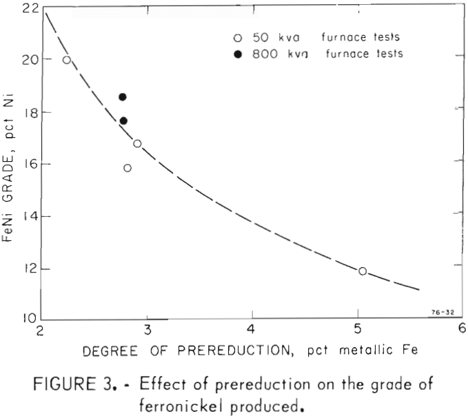 electric arc furnace effect of prereduction