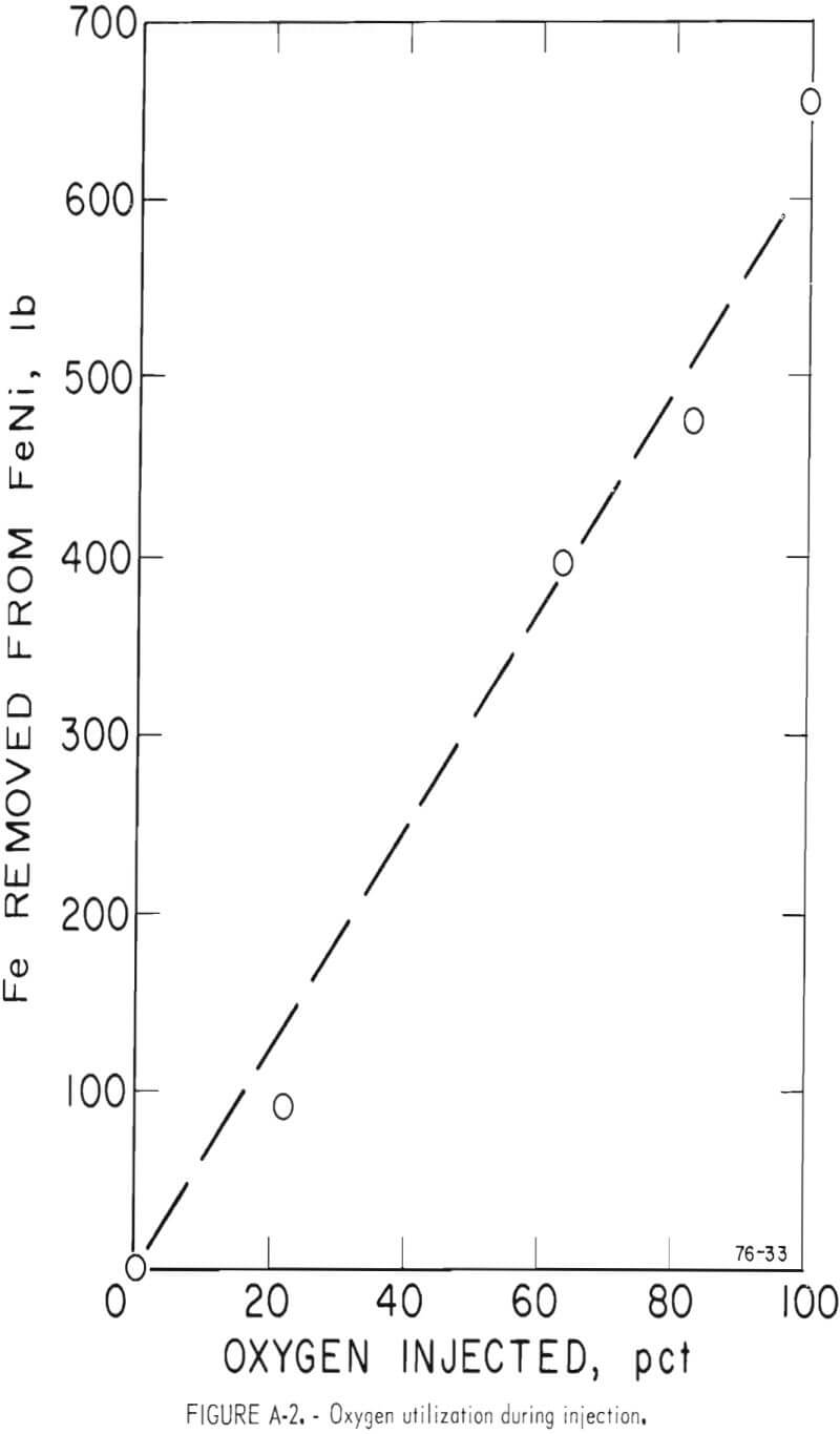 electric arc furnace oxygen utilization