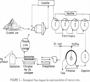 How to Recover Mercury from Cinnabar by Electro-oxidation