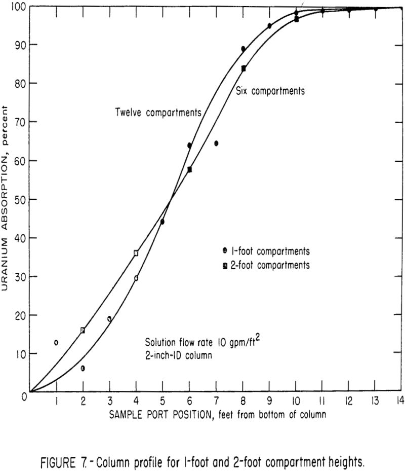 uranium ion exchange column profile