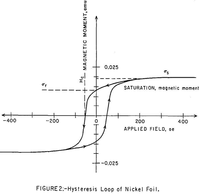 Magneto-Gravimetric Separation of Nonmagnetic Solids