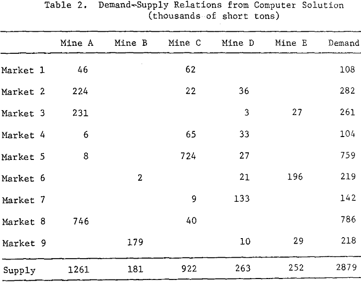 crushed stone demand-supply relation