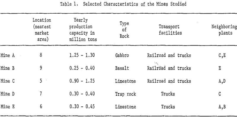 crushed stone selected characteristics