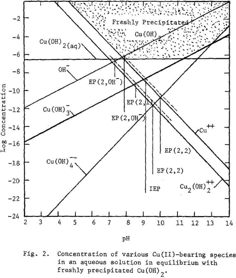 surface-oxidation log concentration