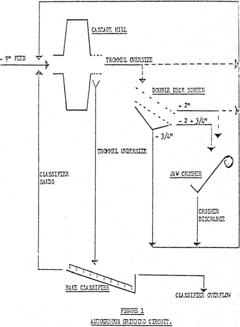 autogenous grinding circuit