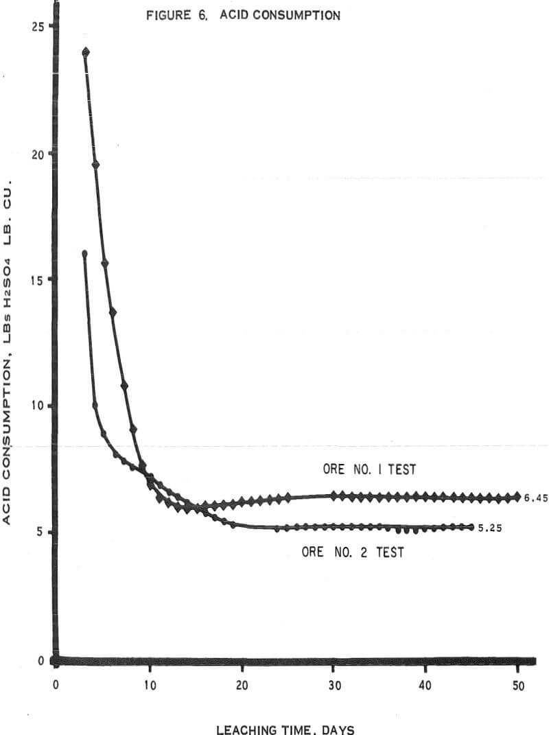 heap leaching acid consumption