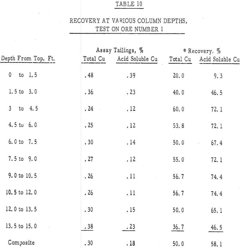 heap leaching column depths