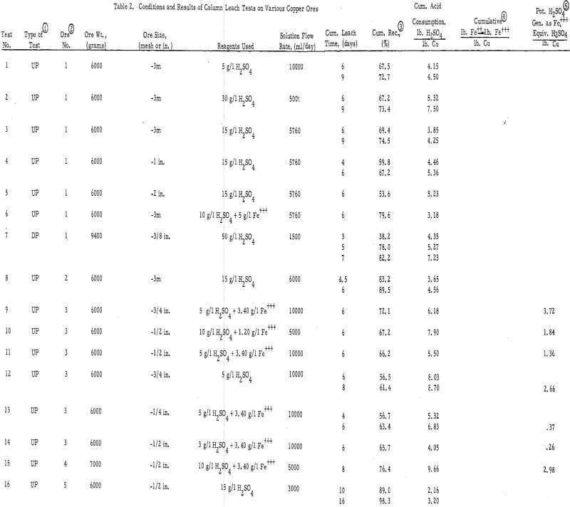 heap leaching conditions and results