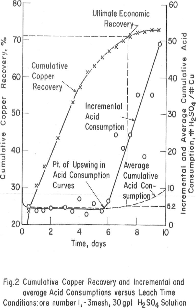 heap leaching cumulative copper recovery