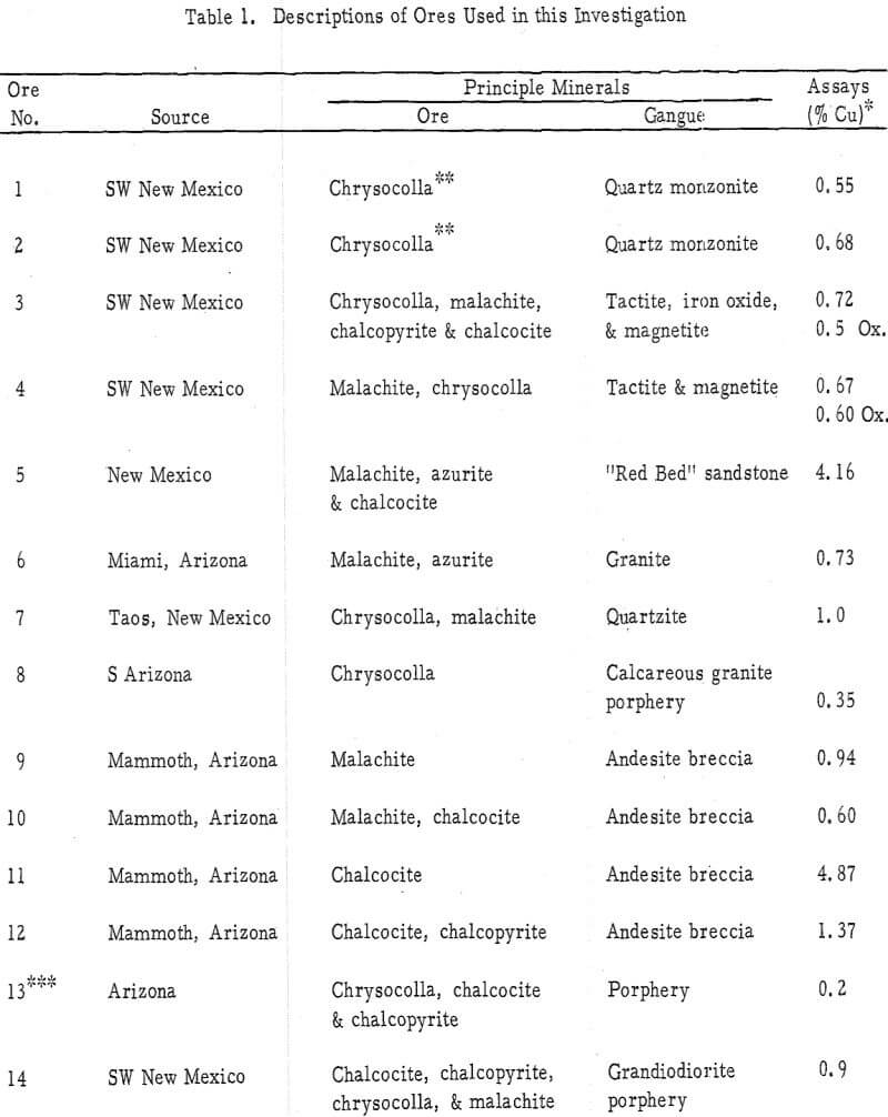 heap leaching descriptions of ore