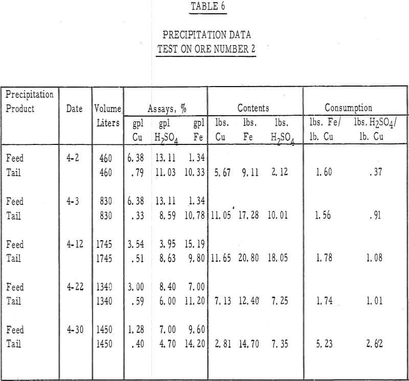 heap leaching precipitation data-2