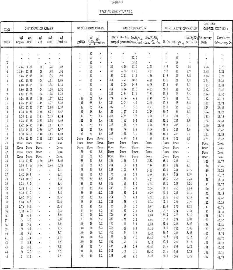 heap leaching test on ore number-2