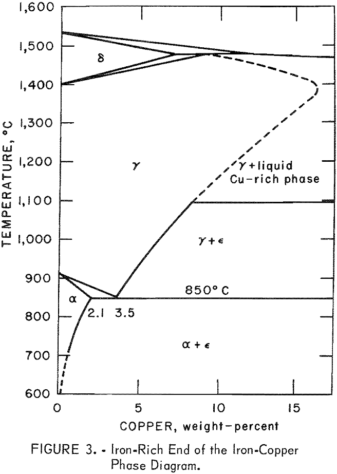 Copper Phase Diagram