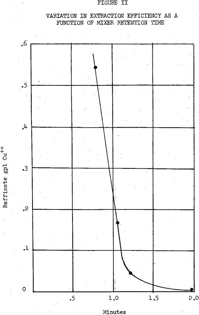 solvent-extraction variation